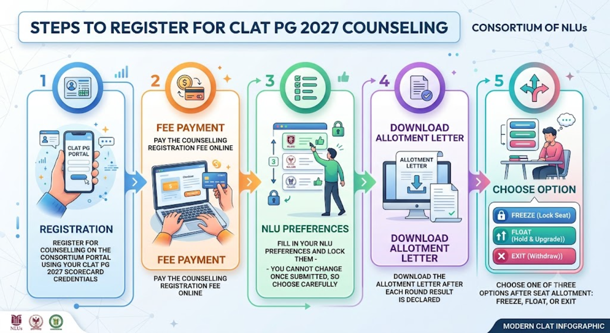 Steps to Register for CLAT PG 2027 Counselling