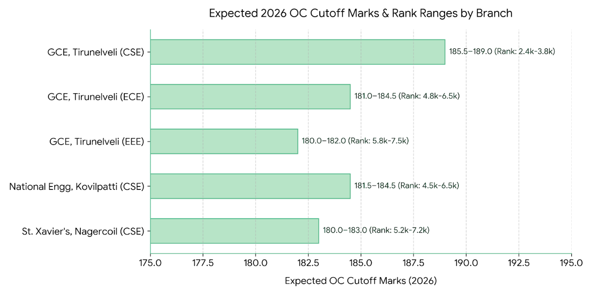 Top Colleges in Tirunelveli & Kanyakumari Zone with 180 - 200 Cutoff