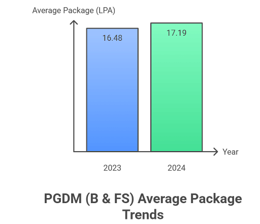 IMI Delhi PGDM B&FS Average Package