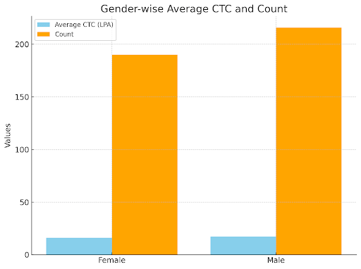 IMI Delhi Gender-wise Placement 
