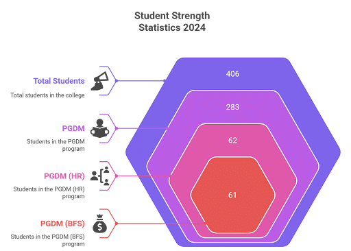 IMI Delhi Placements Student Strength