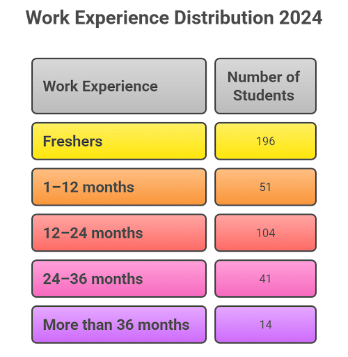 IMI Delhi Placements Work Experience Distribution