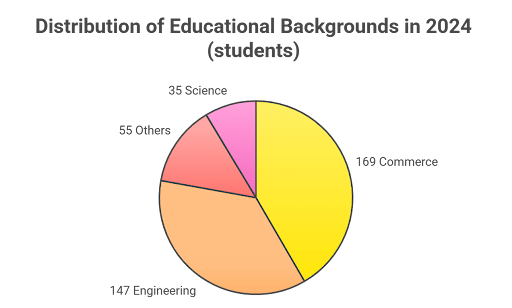 IMI Delhi Batch statistics 2024