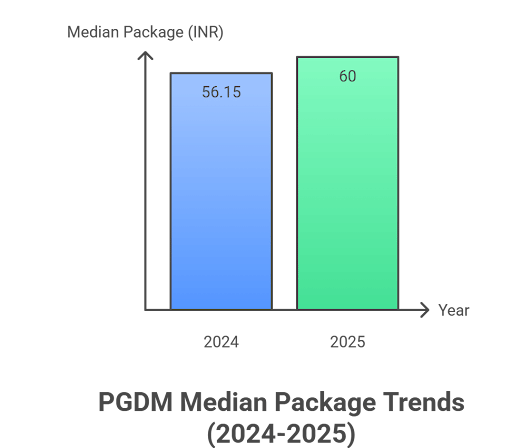 IMI Delhi PGDM Summer Placements