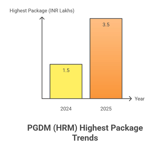 IMI Delhi PGDM HRM Summer Placements