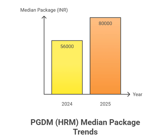 IMI Delhi PGDM HRM Summer Placements