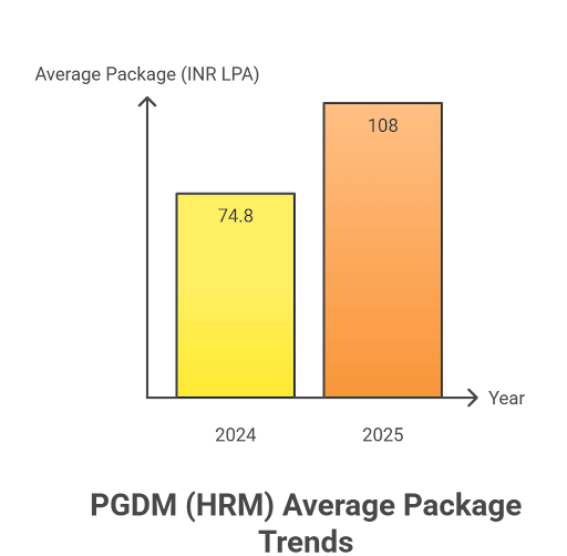 IMI Delhi PGDM HRM Summer Placements 2024