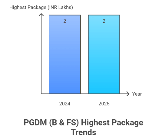 IMI Delhi PGDM B&FS Summer Placements