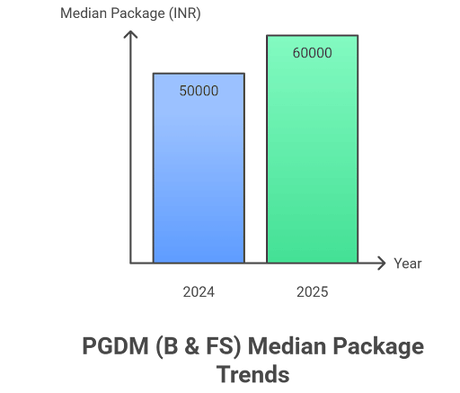IMI Delhi B&FS Summer Placements