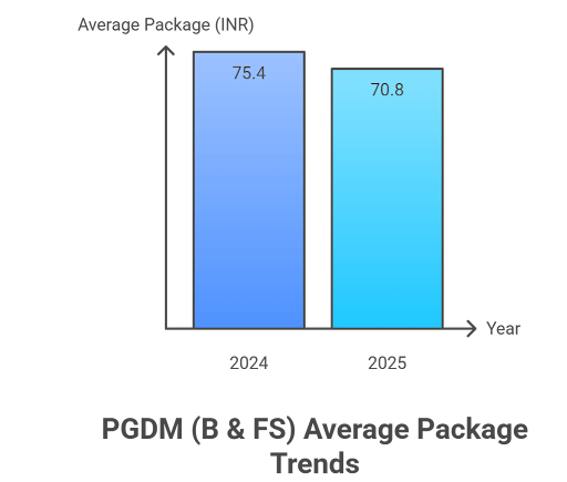 IMI Delhi Summer Placements