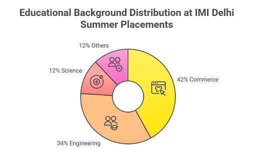 IMI Delhi Summer Placements Educational Background