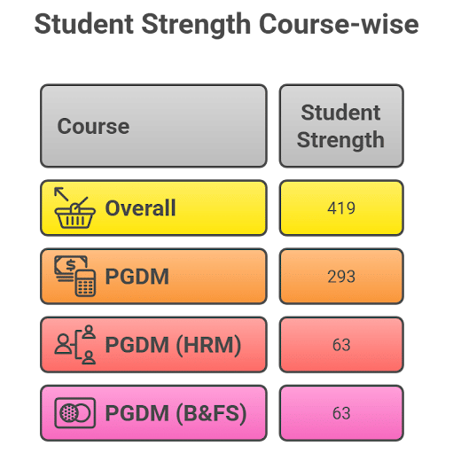 IMI Delhi Summer Placements Student Strength