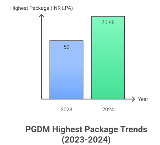 IMI Delhi PGDM Placements Highest package