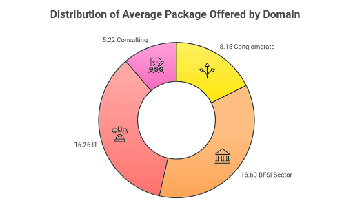 IMI Delhi PGDM Placements