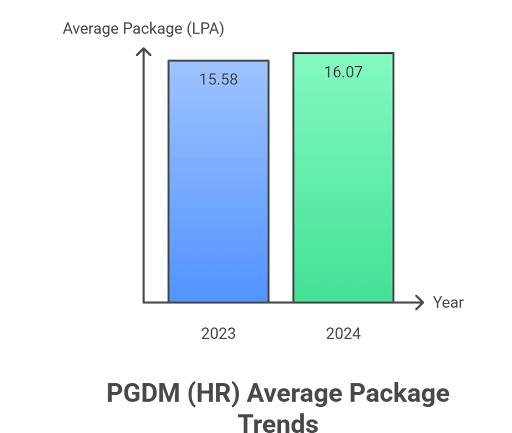 IMI Delhi PGDM HRM Average Package
