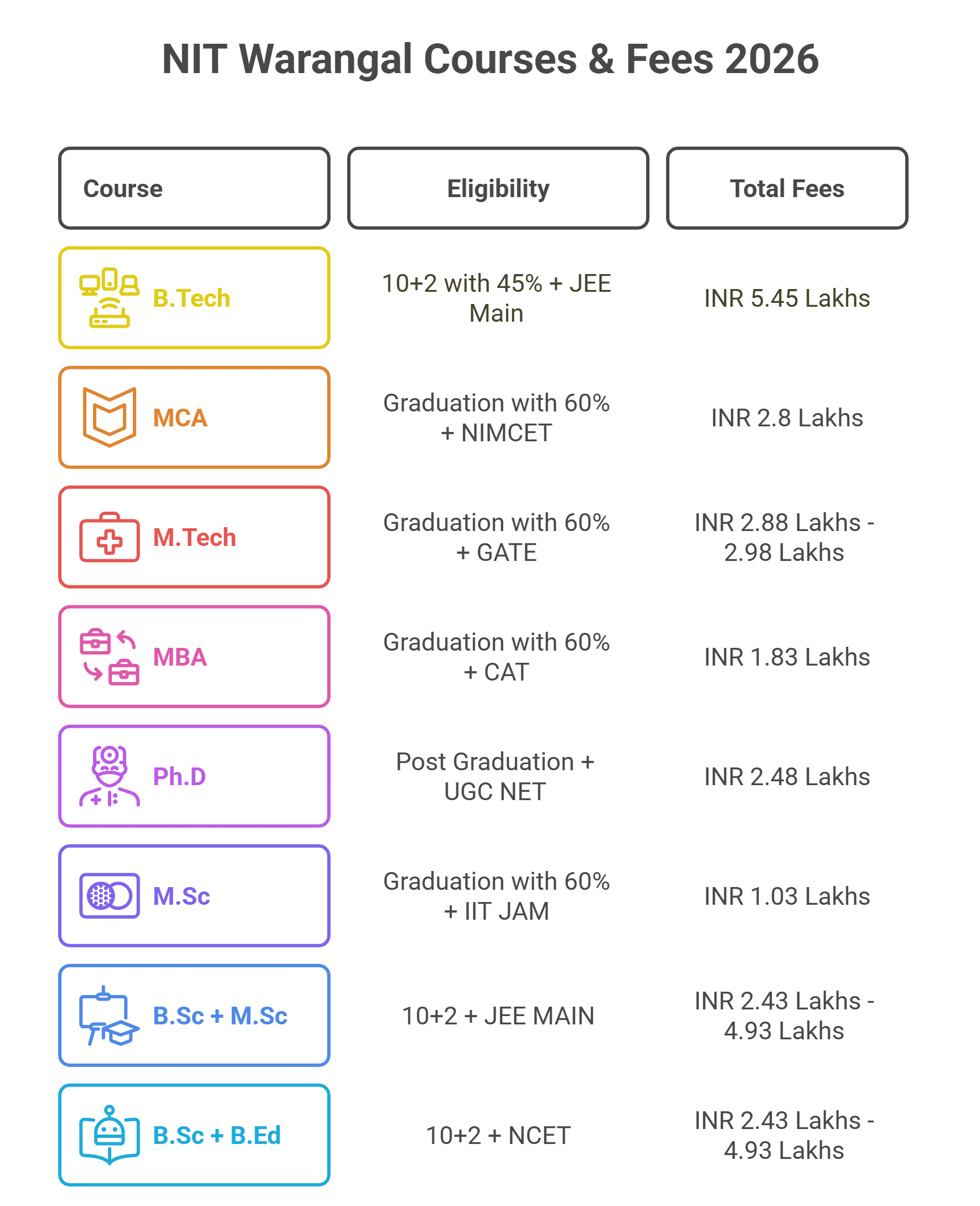 NIT Warangal Courses & Fees 2026