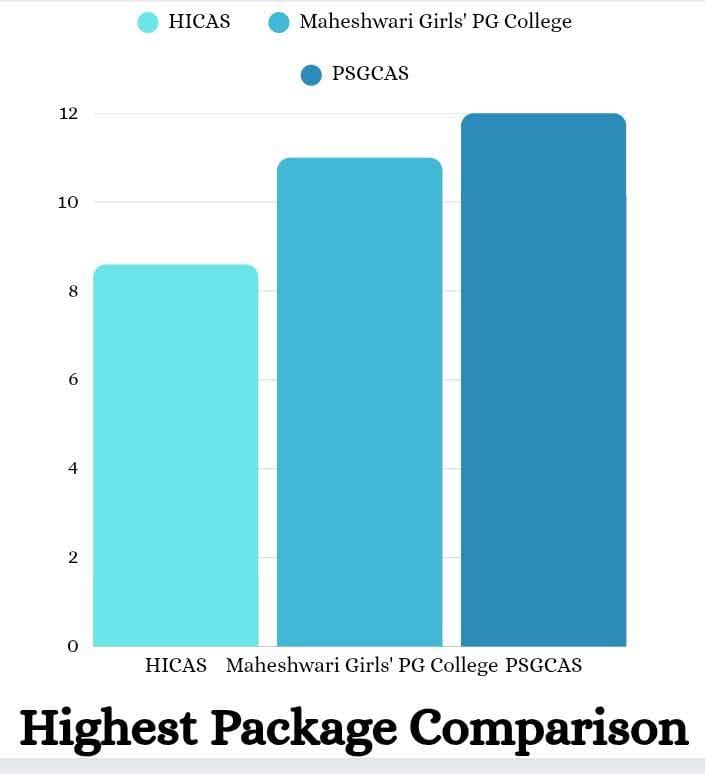 Highest package comparison graph