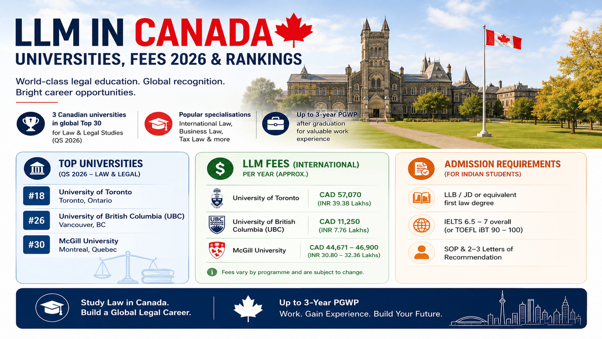Infographic on LLM in Canada for Indian students 2026 featuring top law universities, tuition fees, QS rankings, admission requirements, and post-study work opportunities (PGWP) in Canada.