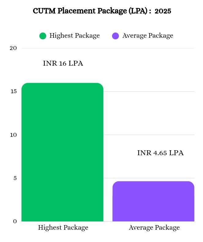 placement package graph