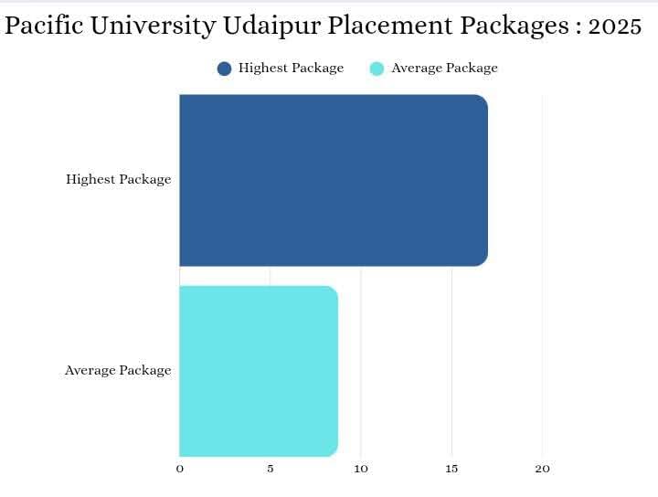 Placement package graph