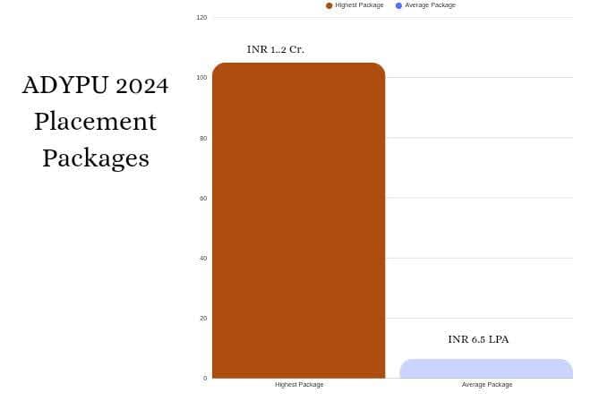 Placement Package Graph