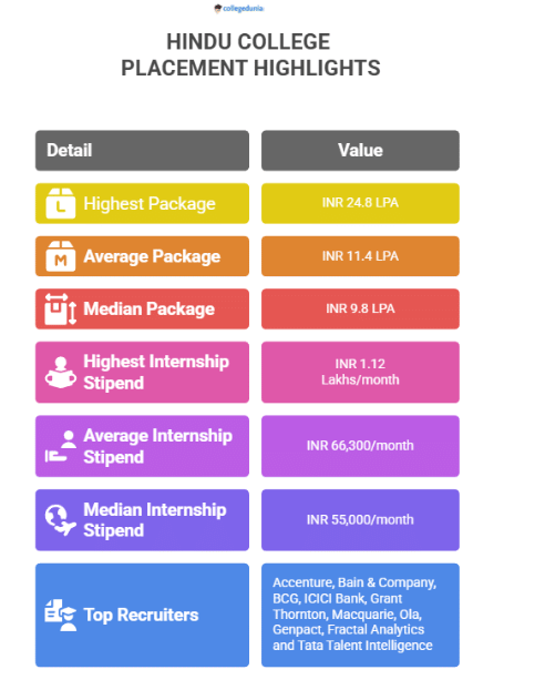 hindu college placements