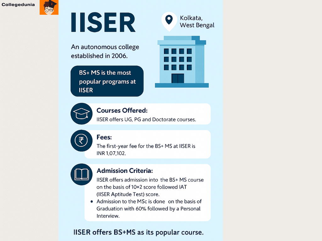 iiser Fees, courses, admission, placements, cutoffs and rankings 