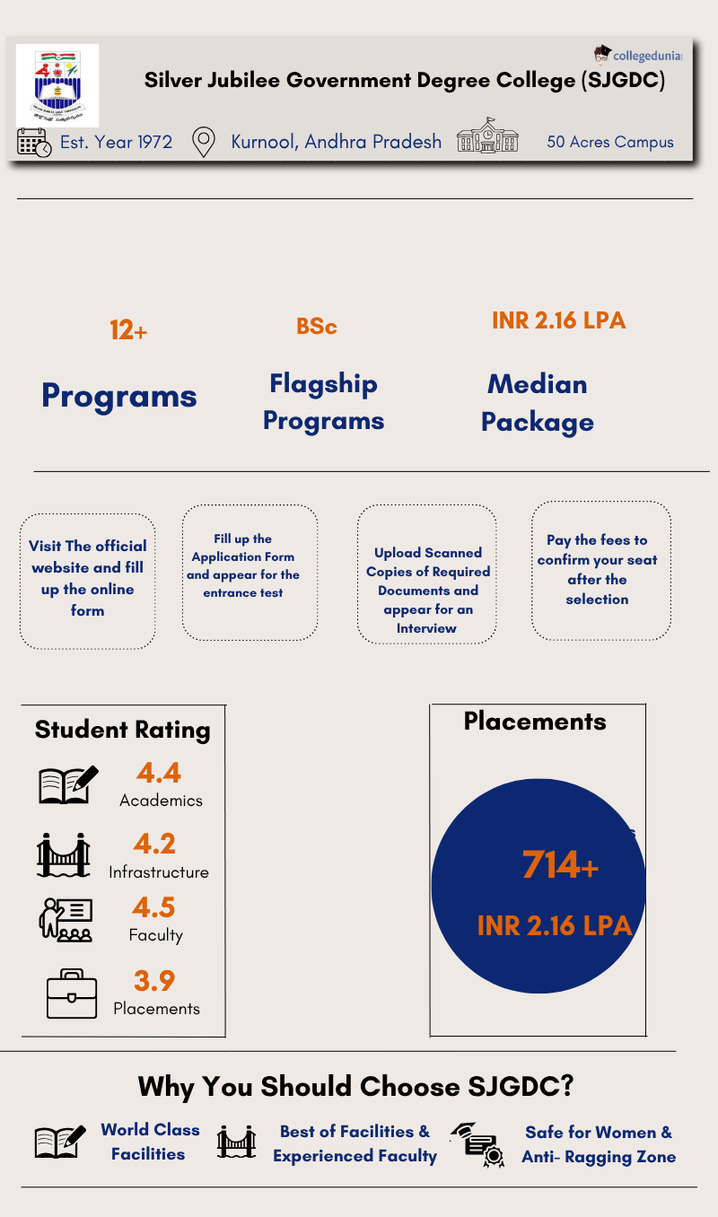 sjgdc courses, fees admissions scholarships and placemnets