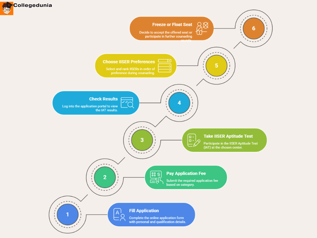 IISER admission process