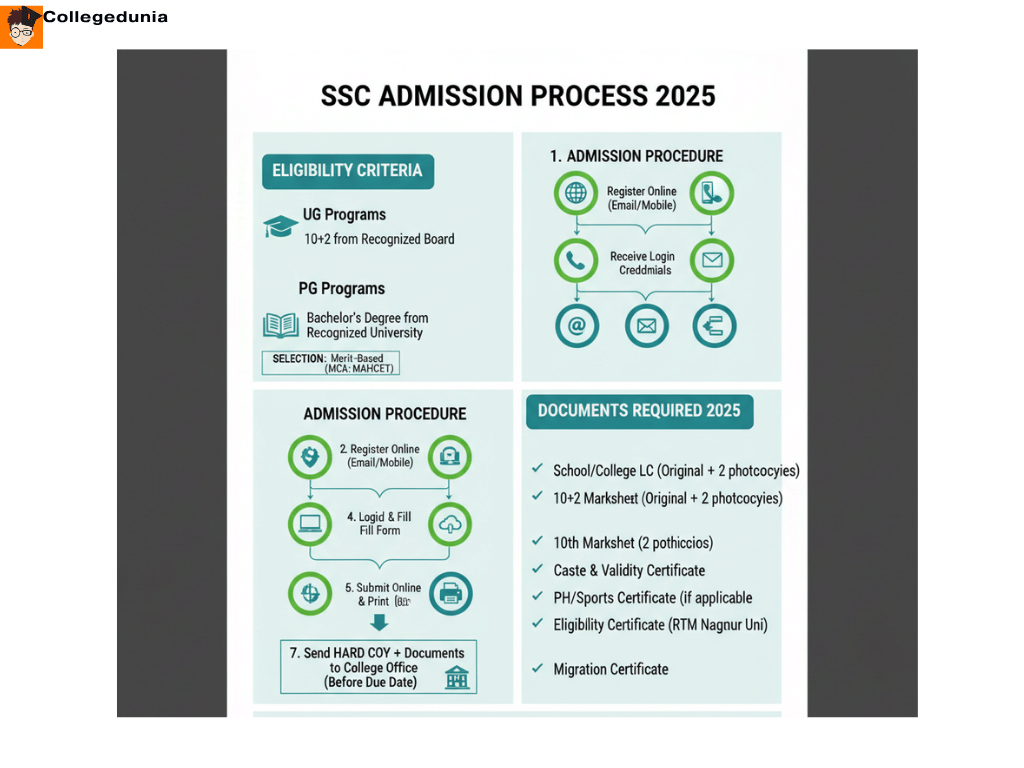 shivaji science college Admission proicess and docs required