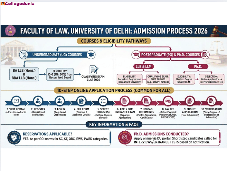 faculty of law, du admissions