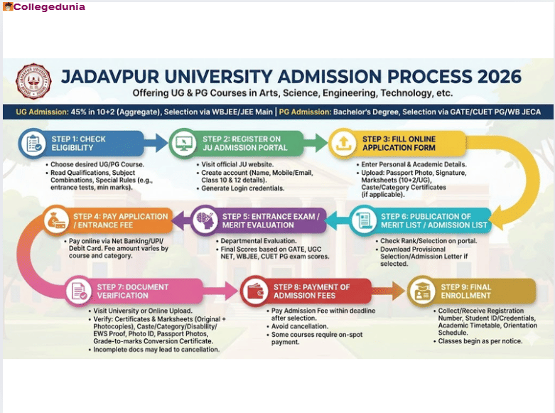 jadavpur university admission process