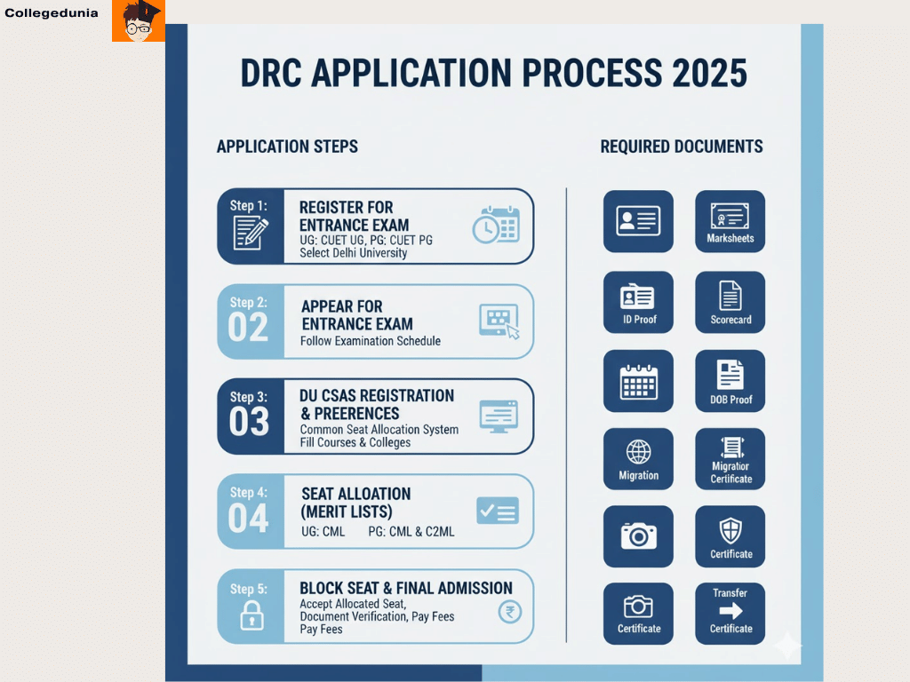 drc ug and pg admissions