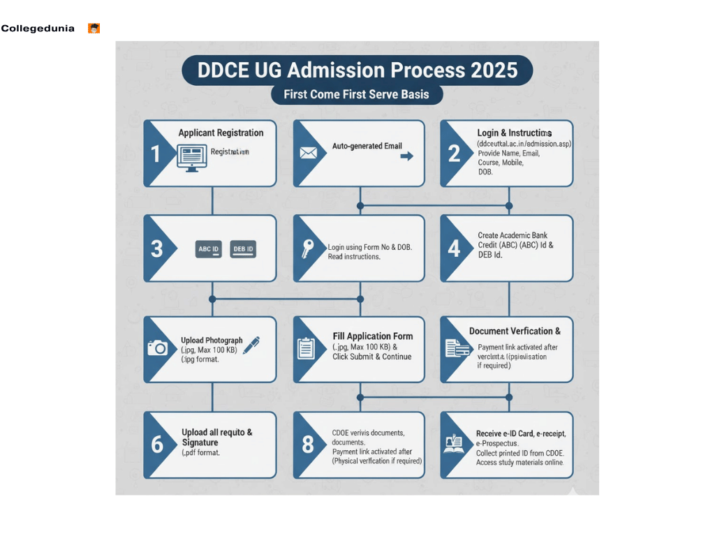 ddce ug admission