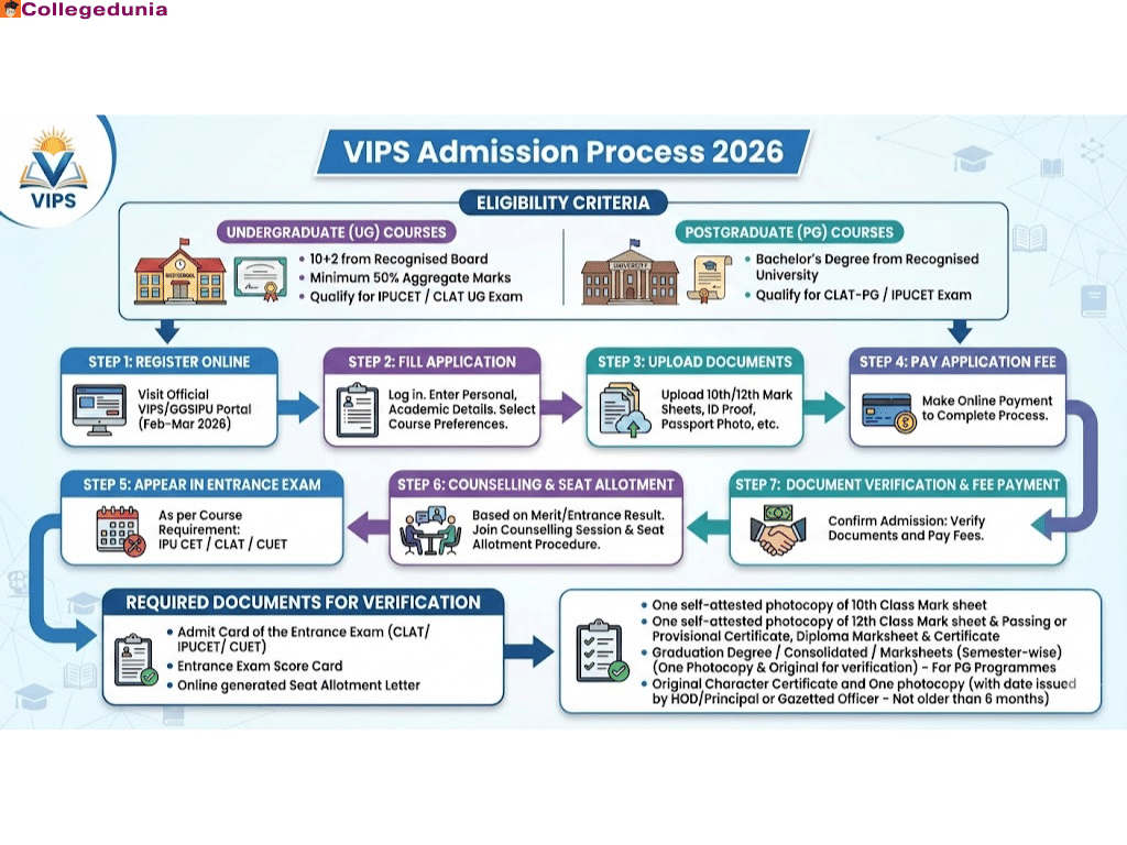 vips courses, vips admissions, vips fees 