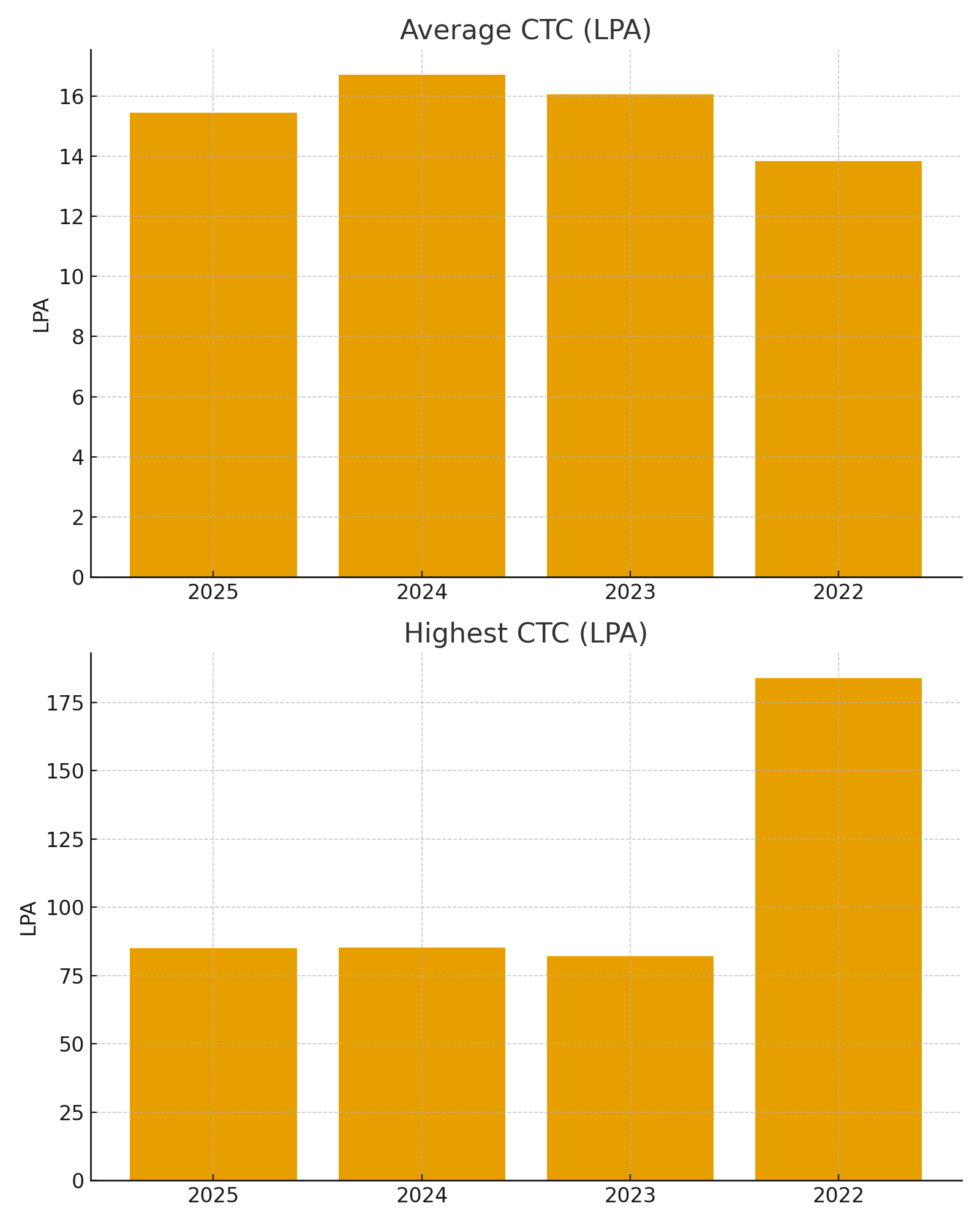 DTU Year wise placement