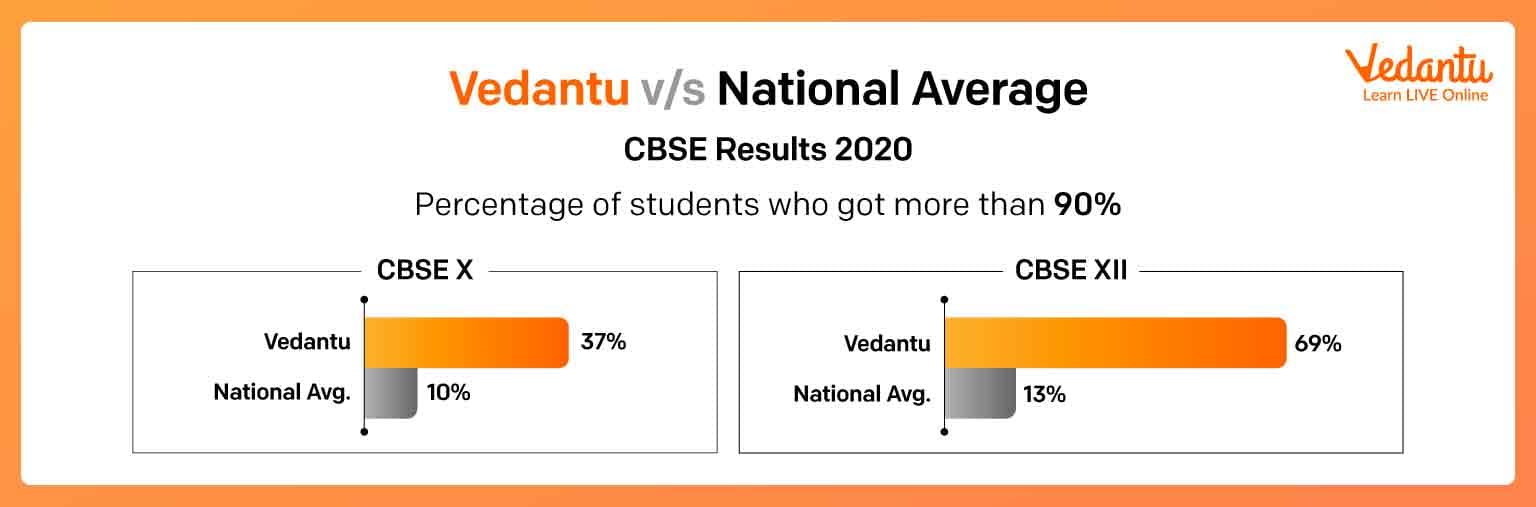 Vedantu Images photo 2