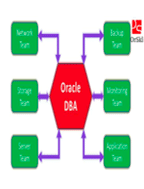 Online Class Program: Oracle DBA Training