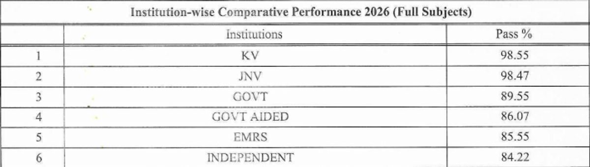 Institution wise 