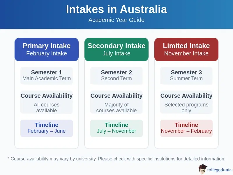 intakes_in_australia