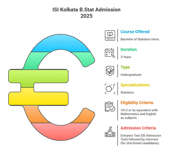 B.Stat  ISI Kolkata Admission