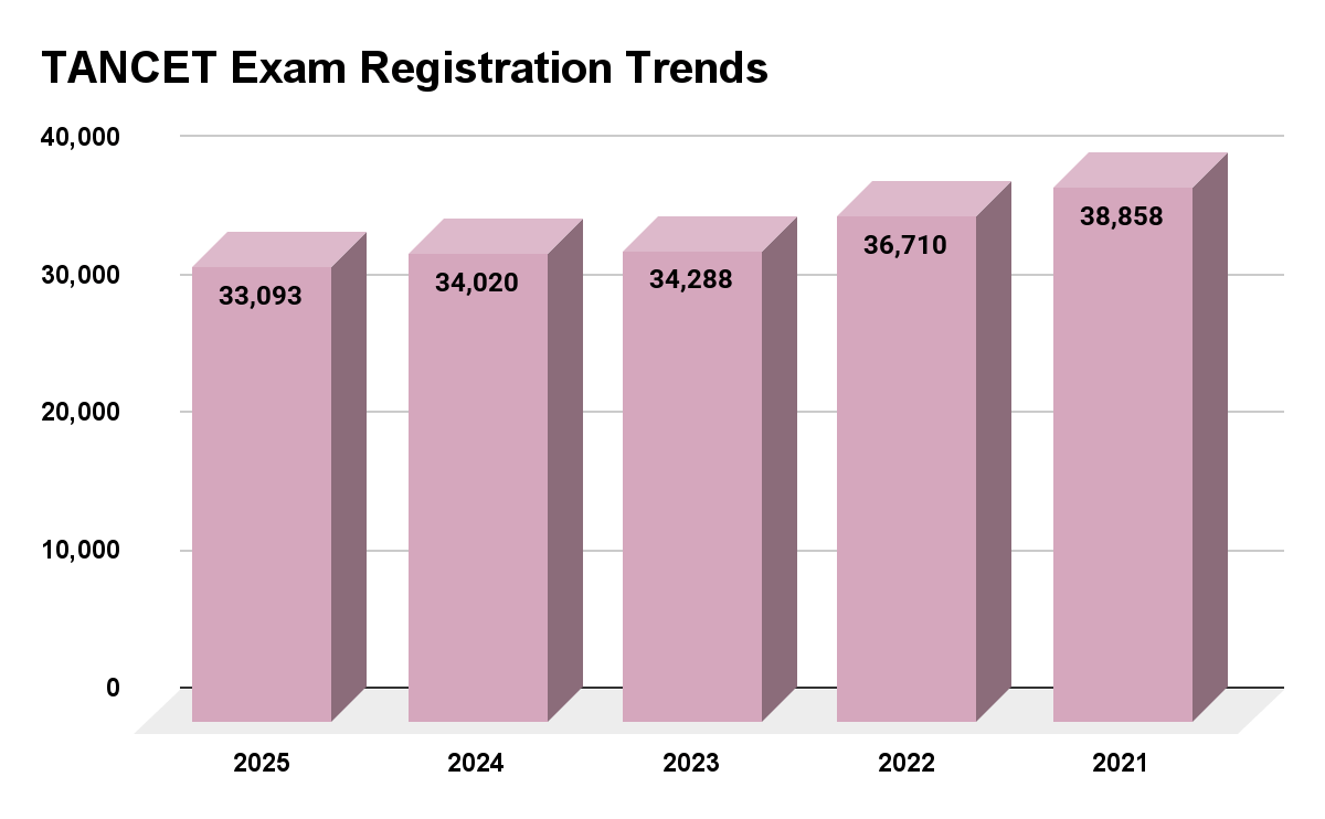 TANCET Exam Registration Trends