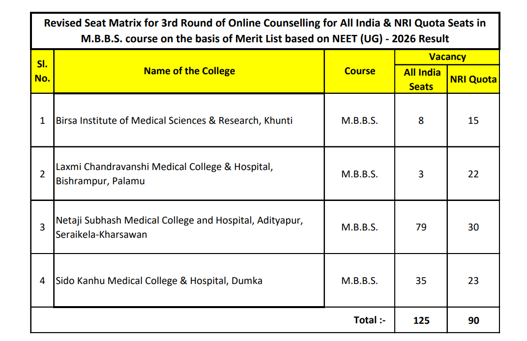 Jharkhand NEET UG 2026 Round 3 Seat Matrix Overview
