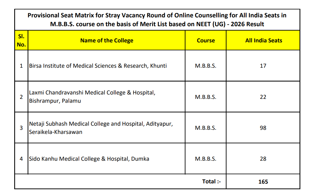Jharkhand NEET UG Stray Round Seat Matrix Key Details&nbsp;