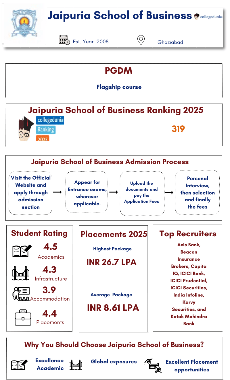 Jaipuria School of Business overall information