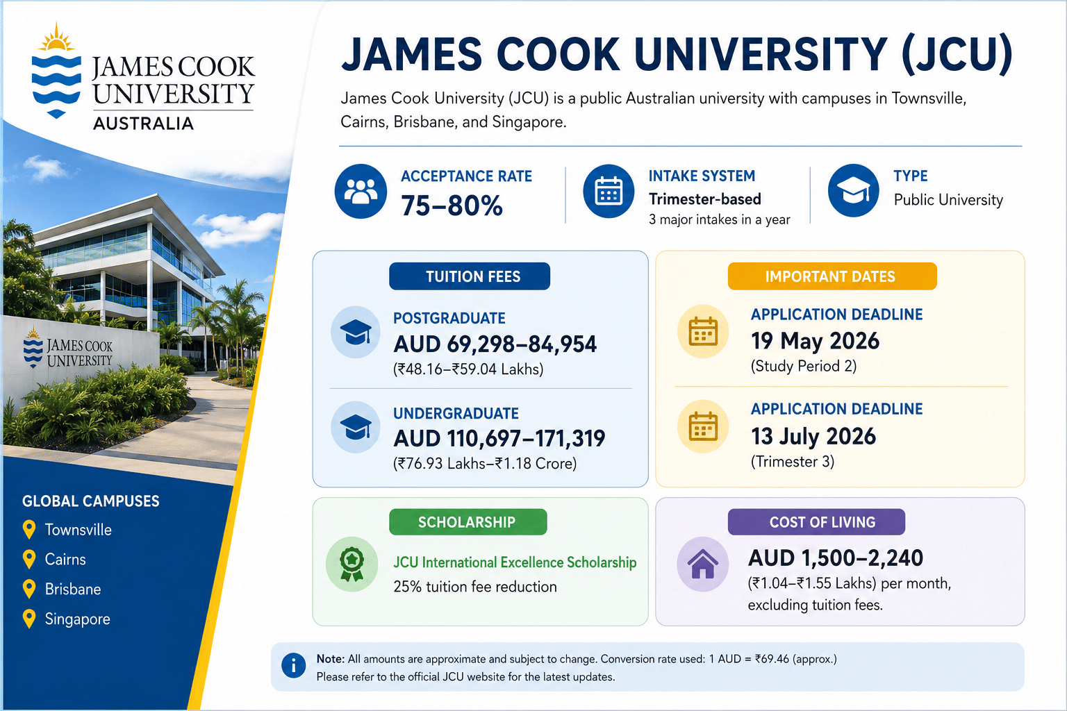 Landscape infographic poster for James Cook University (JCU) Australia with a clean blue, white, and gold academic theme. The left side features the JCU logo above a modern campus building photo and a &ldquo;Global Campuses&rdquo; list including Townsville, Cairns, Brisbane, and Singapore. The right side contains organized information blocks with icons and bold headings, including acceptance rate (75&ndash;80%), trimester-based intake system, postgraduate and undergraduate tuition fees in AUD and INR, 2026 application deadlines, JCU International Excellence Scholarship offering 25% tuition fee reduction, and monthly cost of living estimates. The design uses rounded boxes, modern typography, and a professional university brochure layout.