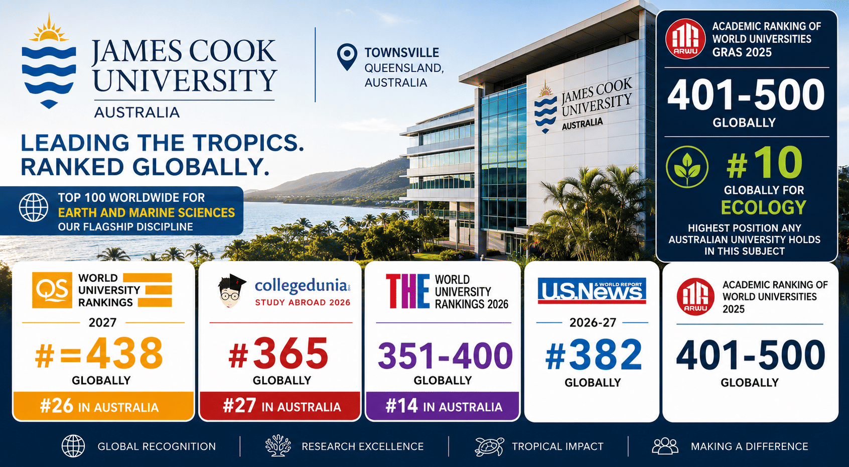 Landscape-style university rankings infographic for James Cook University. The design features a modern waterfront campus building with tropical landscaping and ocean views in the background. The university logo and name are displayed prominently at the top left alongside the location, Townsville, Queensland, Australia. A large feature panel highlights James Cook University&rsquo;s strongest achievement: Ecology ranked #10 globally in ARWU GRAS 2025, noted as the highest position held by any Australian university in that subject. Another banner emphasizes Earth and Marine Sciences as the university&rsquo;s flagship discipline, ranked among the world&rsquo;s top 100.  Five ranking cards are arranged across the bottom of the infographic, displaying: QS World University Rankings 2027 at #=438 globally and #26 in Australia; Collegedunia Study Abroad 2026 at #365 globally and #27 in Australia; THE World University Rankings 2026 in the 351&ndash;400 global band and #14 in Australia; US News Best Global Universities 2026&ndash;27 at #382 globally; and ARWU 2025 in the 401&ndash;500 global band. The visual uses bold typography, white ranking panels, and blue, gold, red, and purple accents, creating a clean, professional, and data-focused academic rankings presentation.