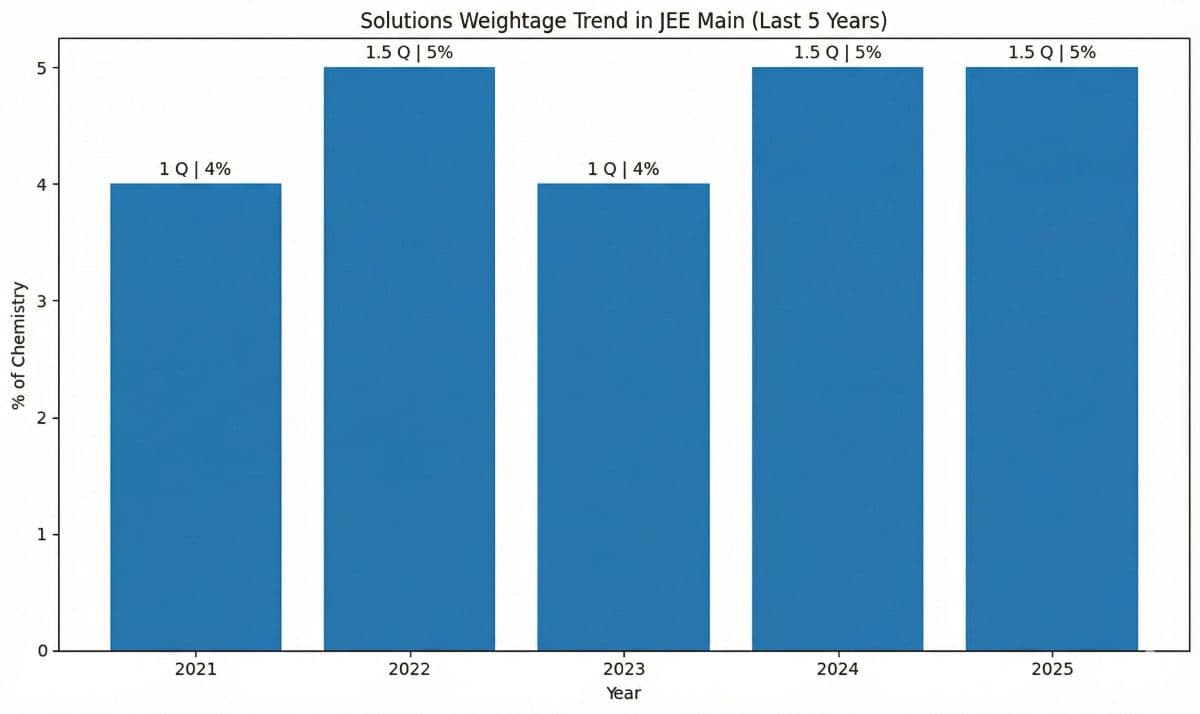 Solutions Weightage Trend: Last 5 Years Analysis