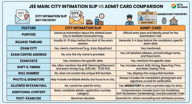 JEE Main city slip vs admit card 