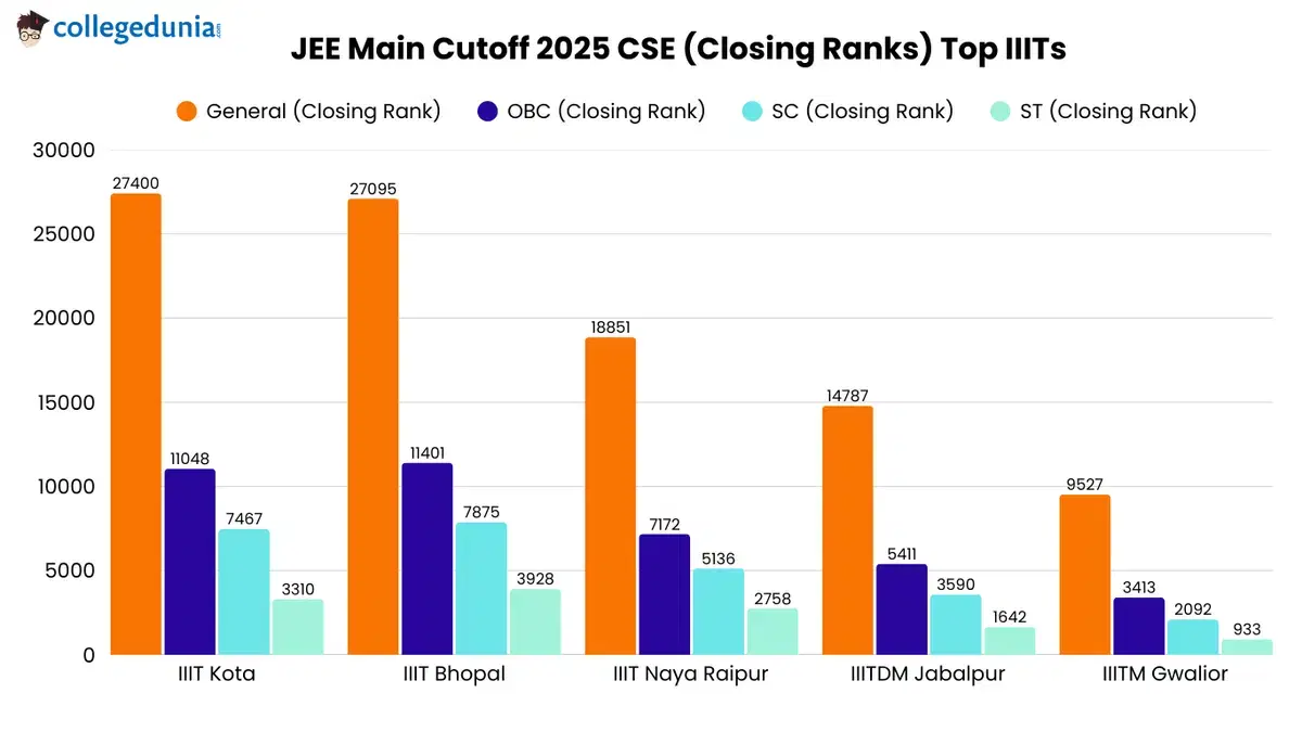 JEE Main cutoff for iits